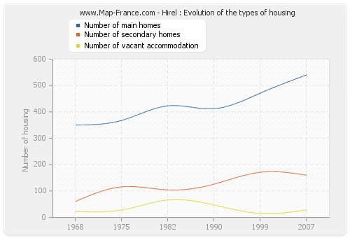 Hirel : Evolution of the types of housing