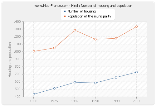 Hirel : Number of housing and population