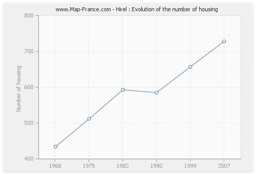 Hirel : Evolution of the number of housing