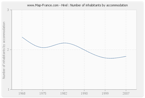 Hirel : Number of inhabitants by accommodation