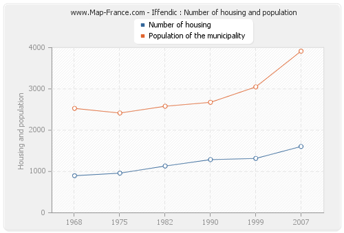 Iffendic : Number of housing and population