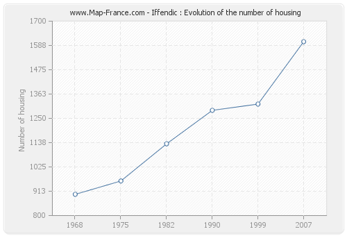 Iffendic : Evolution of the number of housing