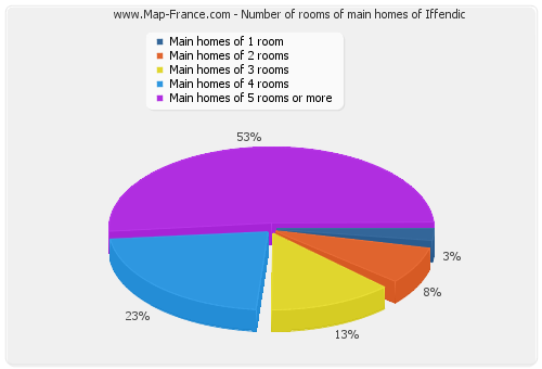 Number of rooms of main homes of Iffendic