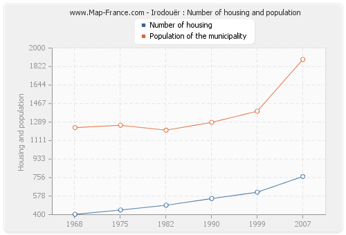 Irodouër : Number of housing and population