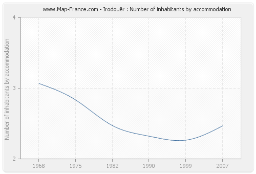 Irodouër : Number of inhabitants by accommodation