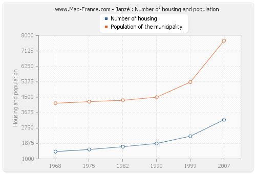 Janzé : Number of housing and population