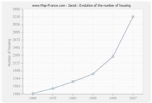 Janzé : Evolution of the number of housing