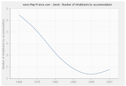 Janzé : Number of inhabitants by accommodation