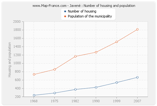 Javené : Number of housing and population