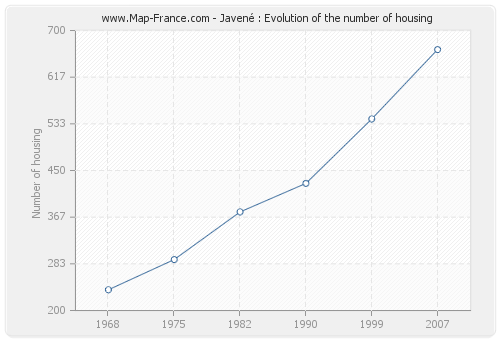 Javené : Evolution of the number of housing
