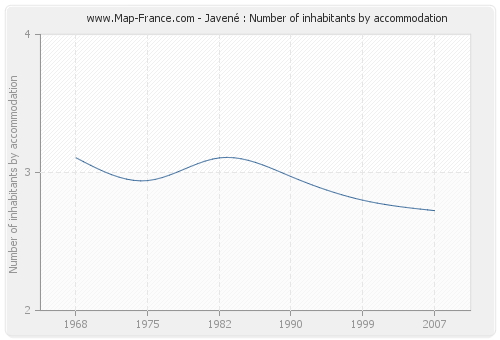 Javené : Number of inhabitants by accommodation