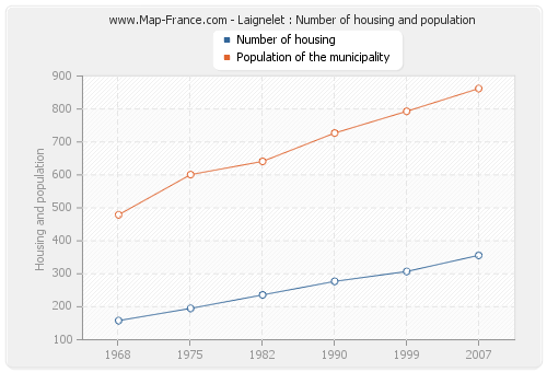 Laignelet : Number of housing and population