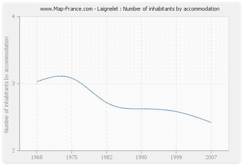 Laignelet : Number of inhabitants by accommodation