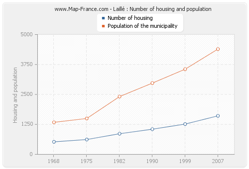 Laillé : Number of housing and population