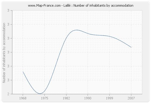 Laillé : Number of inhabitants by accommodation