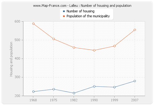 Lalleu : Number of housing and population