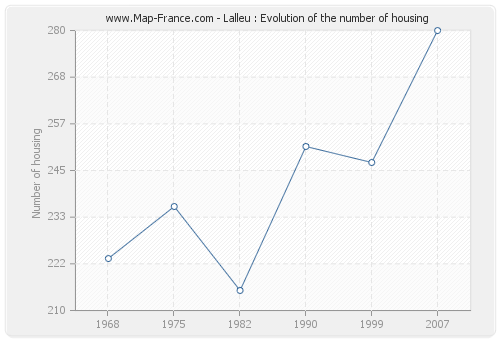 Lalleu : Evolution of the number of housing
