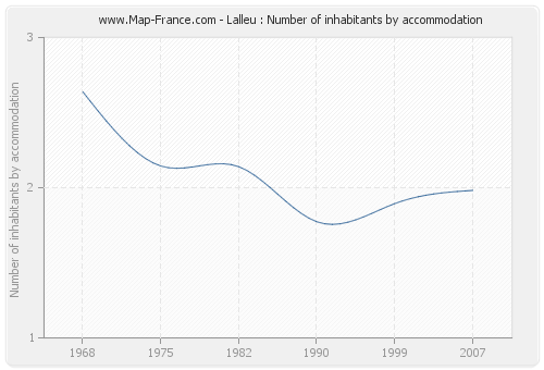 Lalleu : Number of inhabitants by accommodation