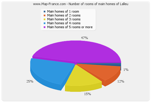 Number of rooms of main homes of Lalleu