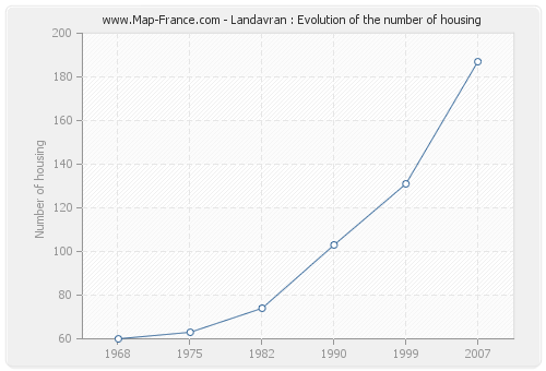 Landavran : Evolution of the number of housing