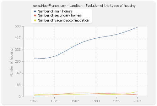 Landéan : Evolution of the types of housing