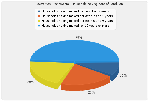 Household moving date of Landujan