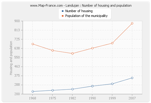 Landujan : Number of housing and population