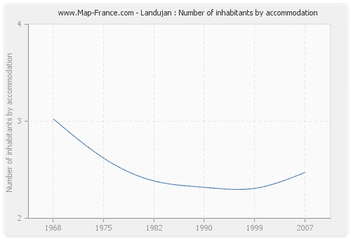Landujan : Number of inhabitants by accommodation