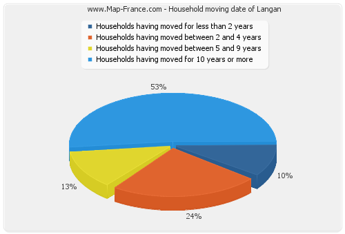 Household moving date of Langan