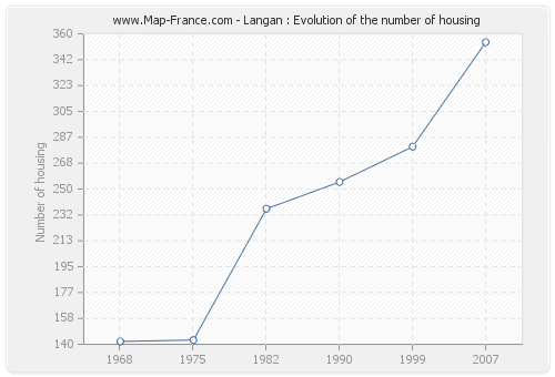 Langan : Evolution of the number of housing