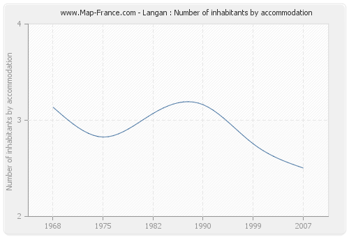 Langan : Number of inhabitants by accommodation