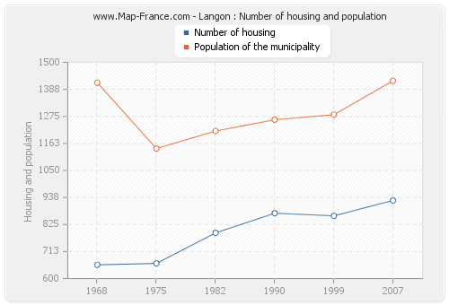 Langon : Number of housing and population