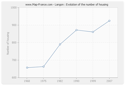 Langon : Evolution of the number of housing