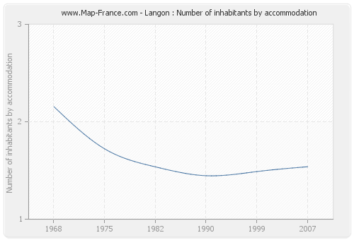 Langon : Number of inhabitants by accommodation