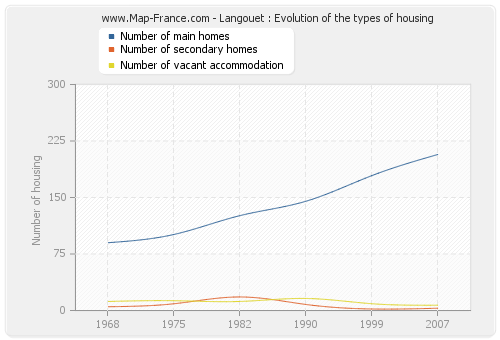 Langouet : Evolution of the types of housing