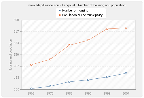 Langouet : Number of housing and population