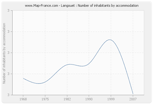 Langouet : Number of inhabitants by accommodation