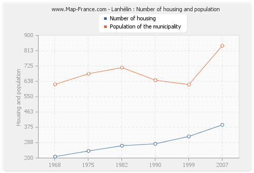 Lanhélin : Number of housing and population