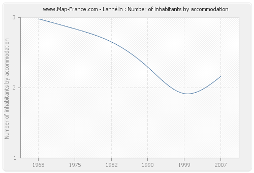 Lanhélin : Number of inhabitants by accommodation