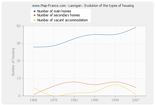 Lanrigan : Evolution of the types of housing
