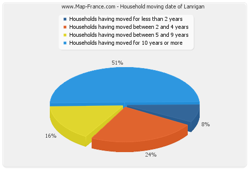 Household moving date of Lanrigan