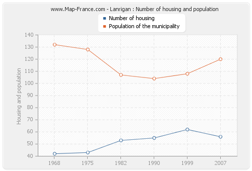 Lanrigan : Number of housing and population