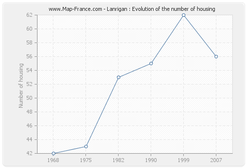 Lanrigan : Evolution of the number of housing