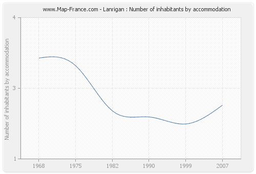 Lanrigan : Number of inhabitants by accommodation