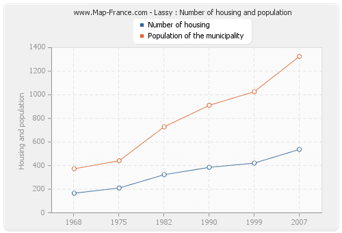 Lassy : Number of housing and population