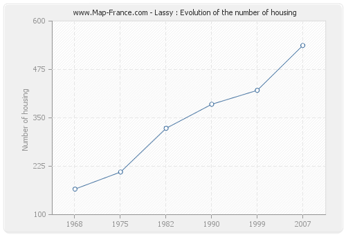 Lassy : Evolution of the number of housing