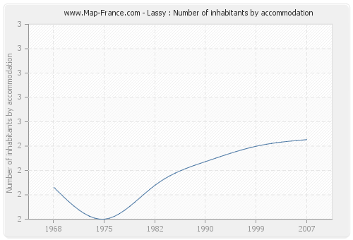 Lassy : Number of inhabitants by accommodation