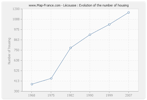 Lécousse : Evolution of the number of housing