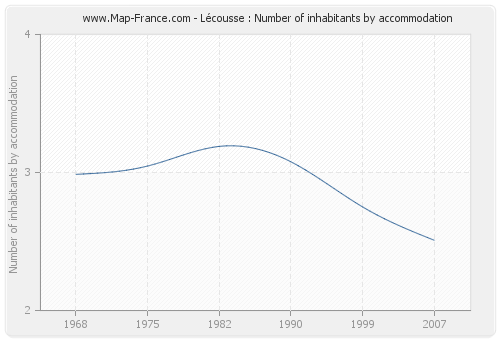 Lécousse : Number of inhabitants by accommodation