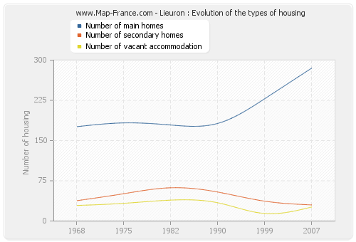 Lieuron : Evolution of the types of housing